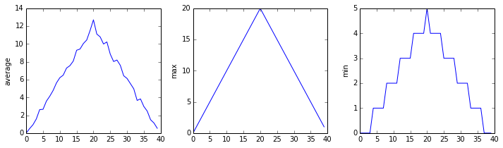 Output from the second iteration of the for loop. Three line graphs showing the daily average, maximum and minimum inflammation over a 40-day period for all patients in the second dataset.