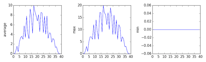 Output from the third iteration of the for loop. Three line graphs showing the daily average, maximum and minimum inflammation over a 40-day period for all patients in the third dataset.