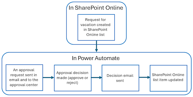 An approval workflow connects a request, human decision and resulting flow actions.